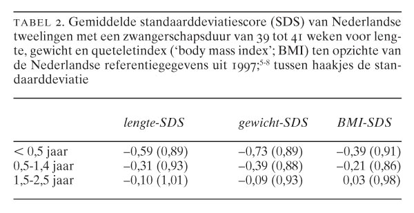 Groeidiagrammen voor lengte, gewicht en 'body mass index' van