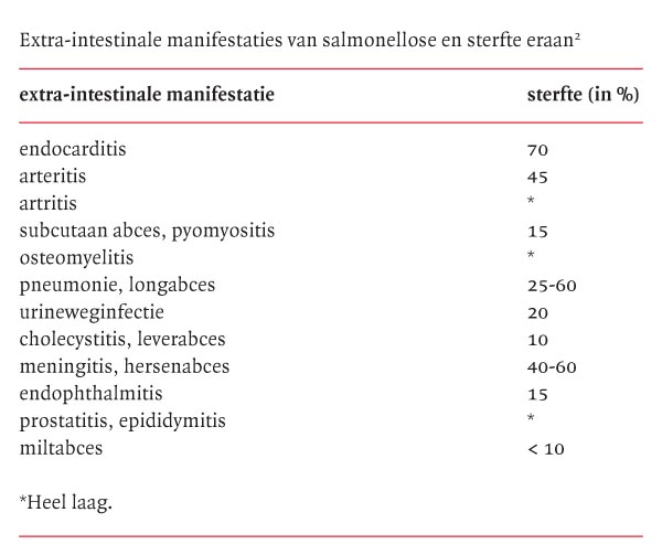 Persisterende koorts bij Salmonella typhimuriumartritis Nederlands