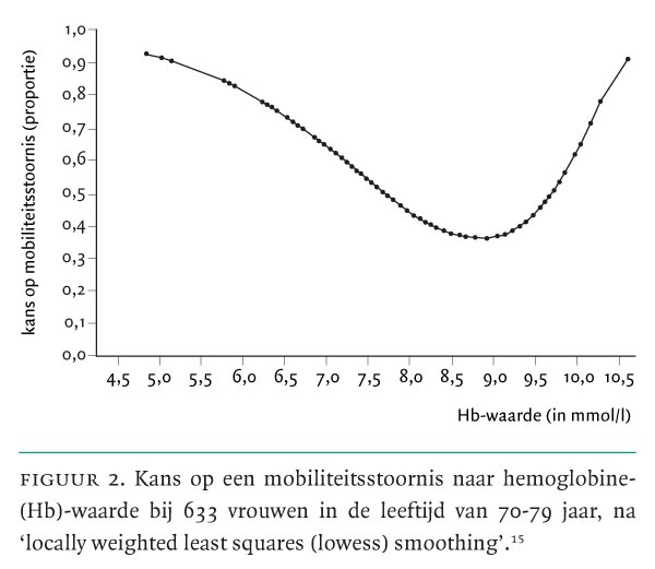 Grenswaarden voor anemie bij oude mensen NTvG Grenswaarden voor anemie bij oude mensen NTvG