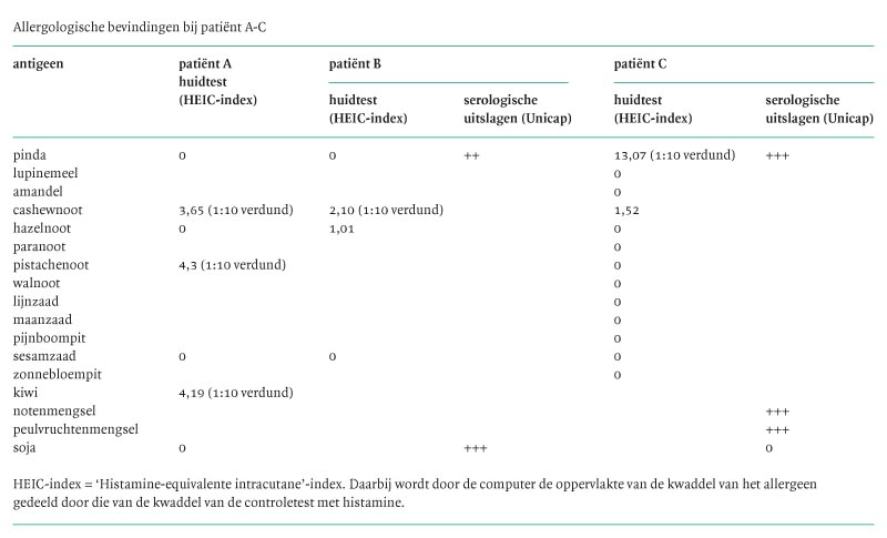 Allergie Voor Cashewnoten En Pinda S Nederlands Tijdschrift Voor Geneeskunde