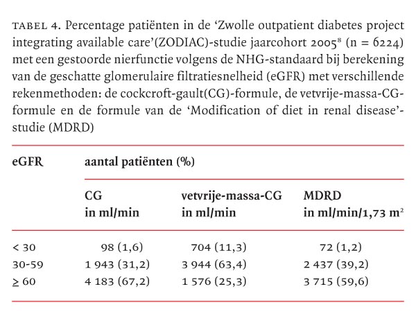 Bepaling van de nierfunctie volgens de NHG-standaard 'Diabetes mellitus