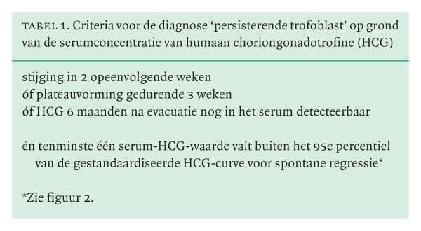 Trofoblastziekten Nederlands Tijdschrift Voor Geneeskunde