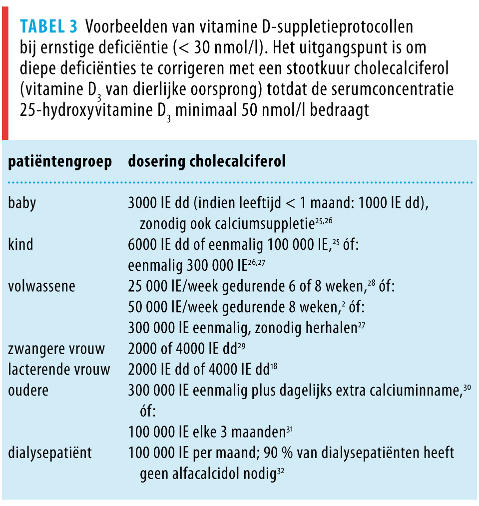 Nieuw Licht Op Vitamine D Nederlands Tijdschrift Voor
