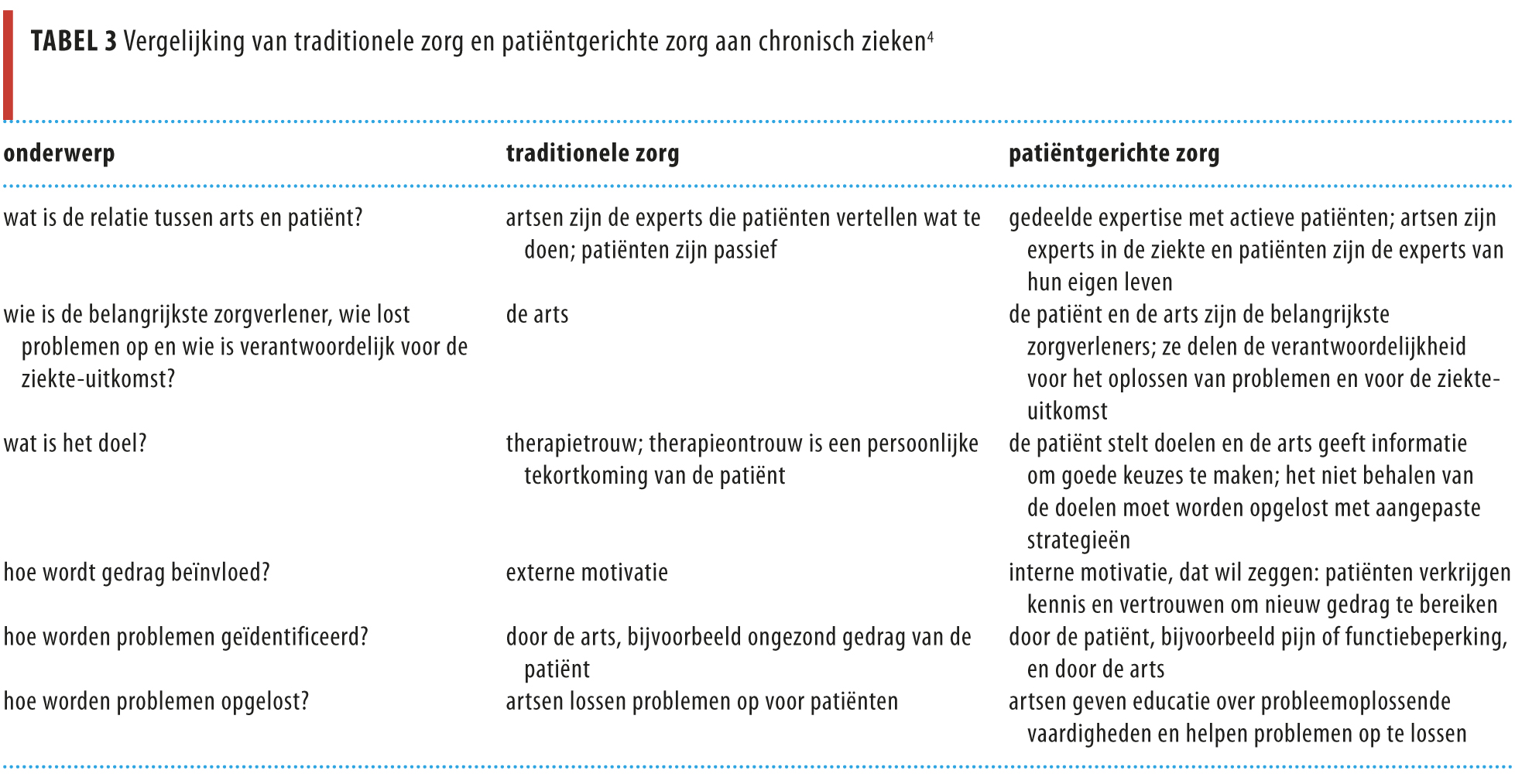 Therapietrouw bij chronisch zieken Nederlands Tijdschrift voor