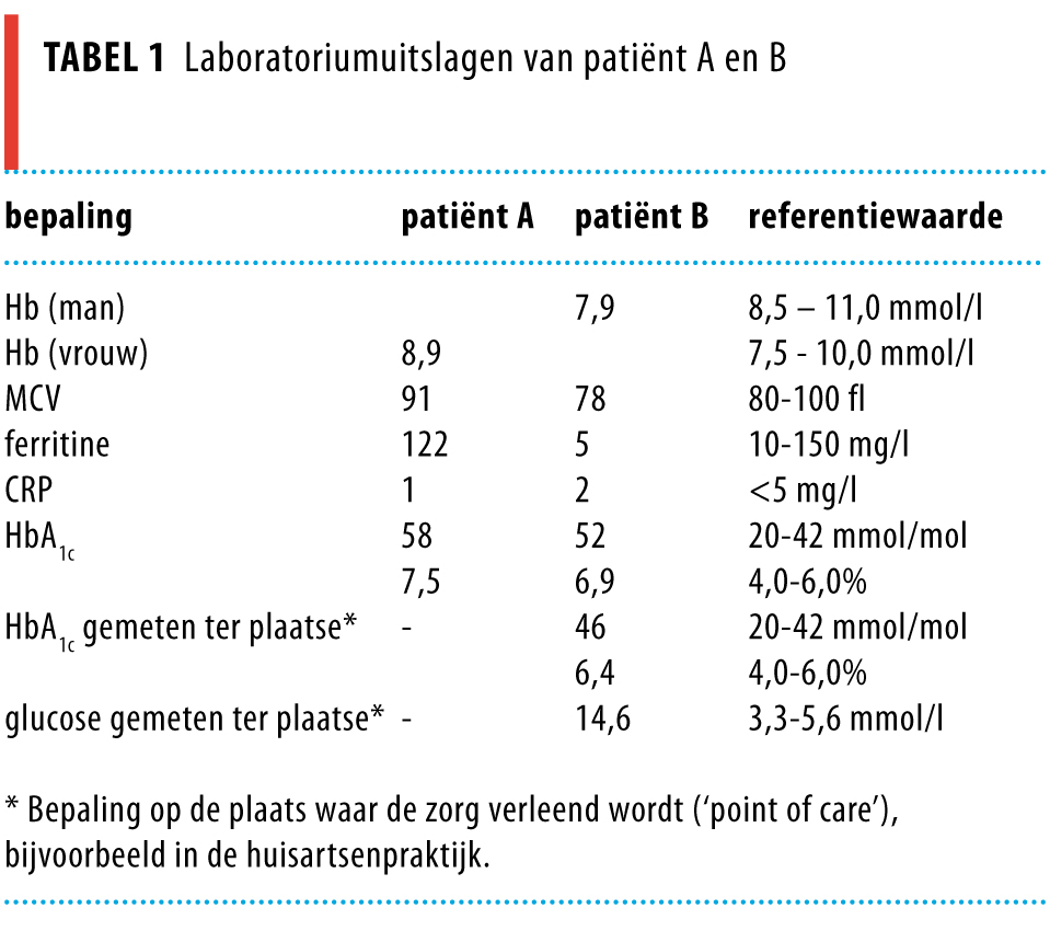 Hba1c Nederlands Tijdschrift Voor Geneeskunde