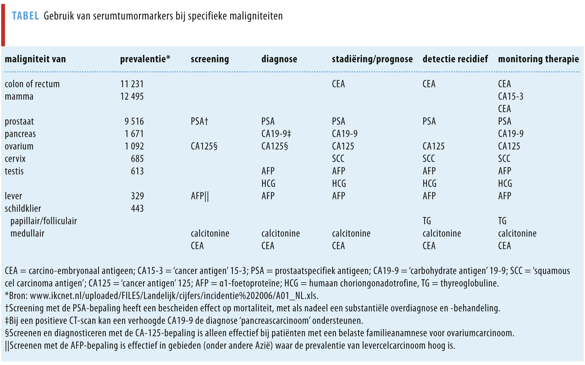 Cea Waarden In Het Bloed
