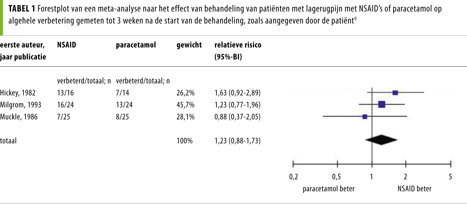 Metaanalyse principes en valkuilen Nederlands Tijdschrift voor Geneeskunde