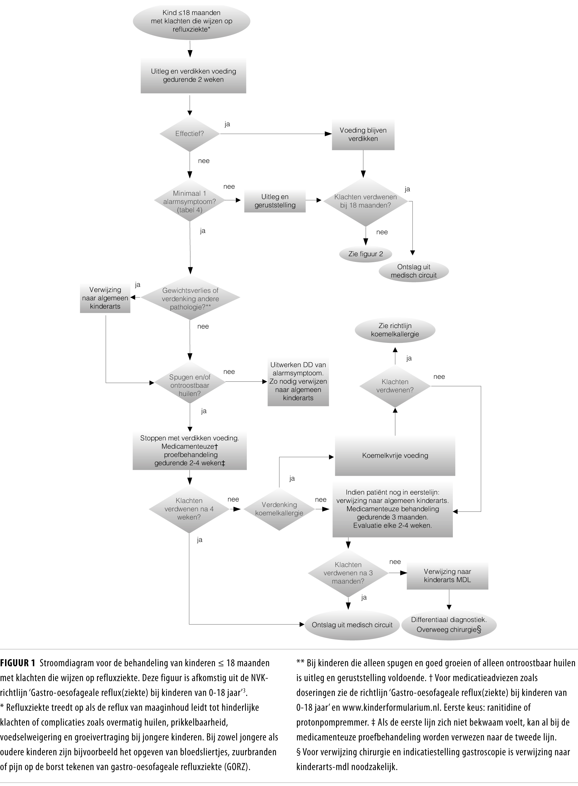 Richtlijn Gastro Oesofageale Reflux Ziekte Bij Kinderen Van 0 18 Jaar Nederlands Tijdschrift Voor Geneeskunde