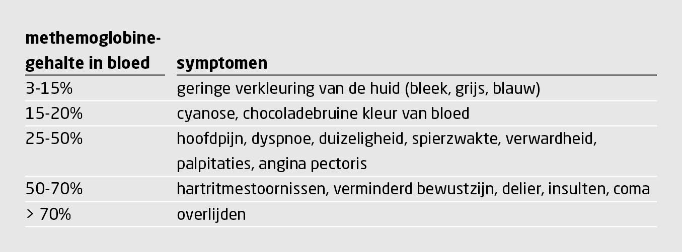 Auto-intoxicatie met ‘zelfmoordpoeder’ | NTVG
