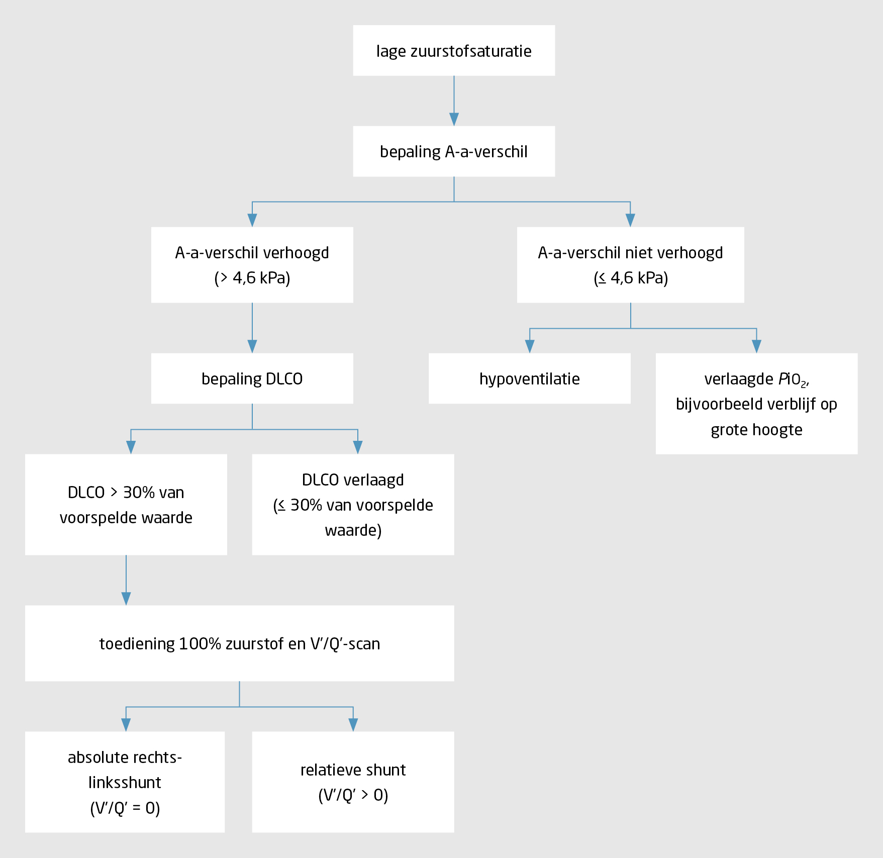 Lage Saturatie? (Desaturatie)