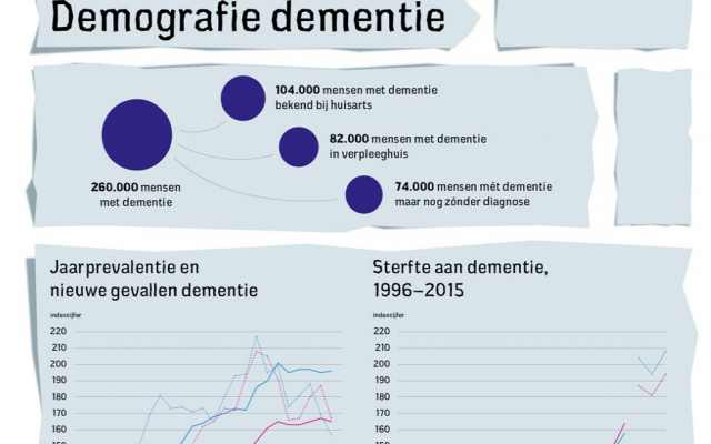 Demografie dementie