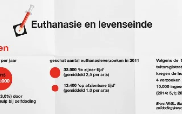 Verkiezingen 2017: Euthanasie en levenseinde