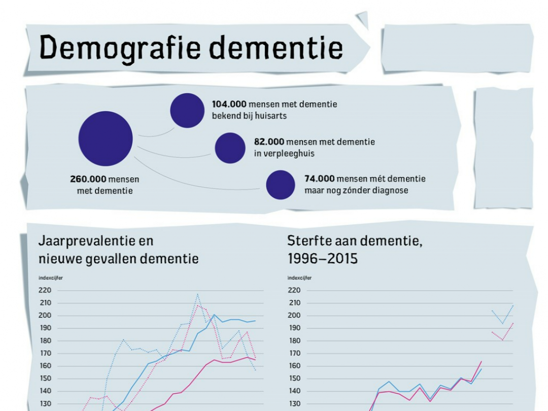 Demografie dementie