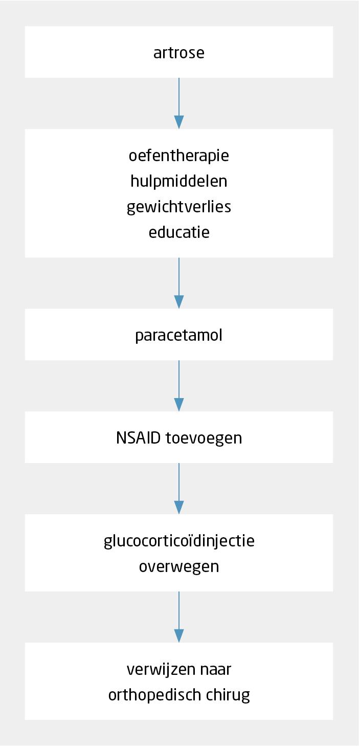 Figuur 5 | Stroomschema van conservatieve behandeling van patiënten met artrose