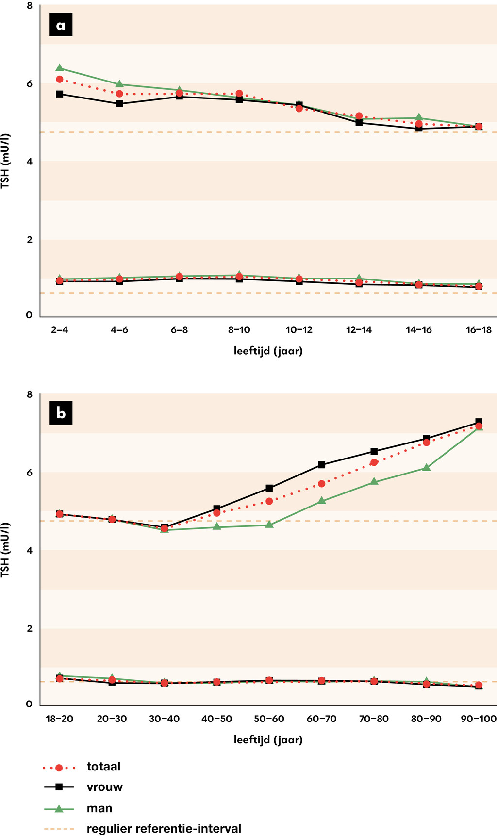 Figuur 1 | Leeftijdsspecifieke referentie-intervallen voor TSH bij kinderen en volwassenen