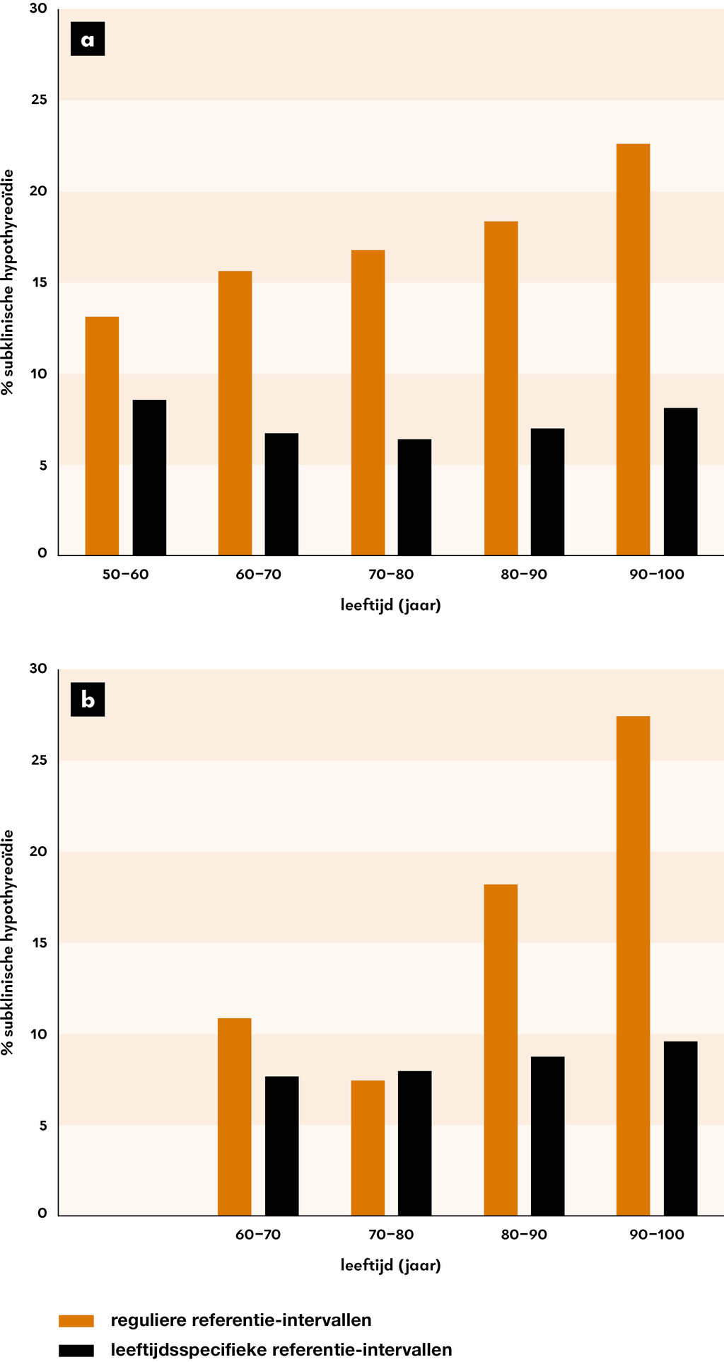 Figuur 2 | Minder diagnoses ‘subklinische hypothyreoïdie’ bij toepassing van leeftijdsspecifieke referentie-intervallen voor TSH en FT4