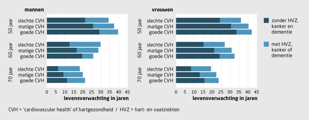 Nieuws in beeld | Totale levensverwachting en gezonde levensverwachting naar leeftijd, geslacht en huidige hartgezondheid