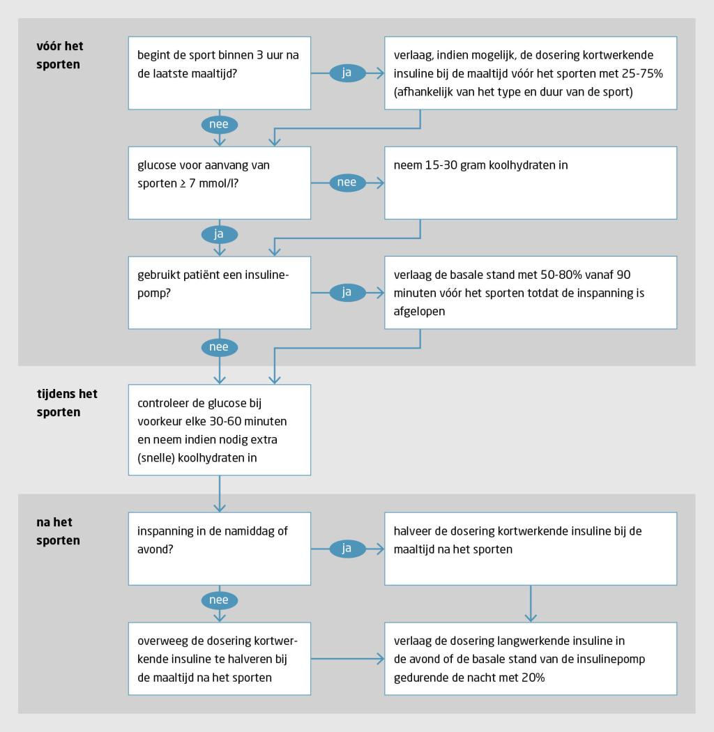 Figuur 3 | Glucoseregulatie rond aerobe inspanning