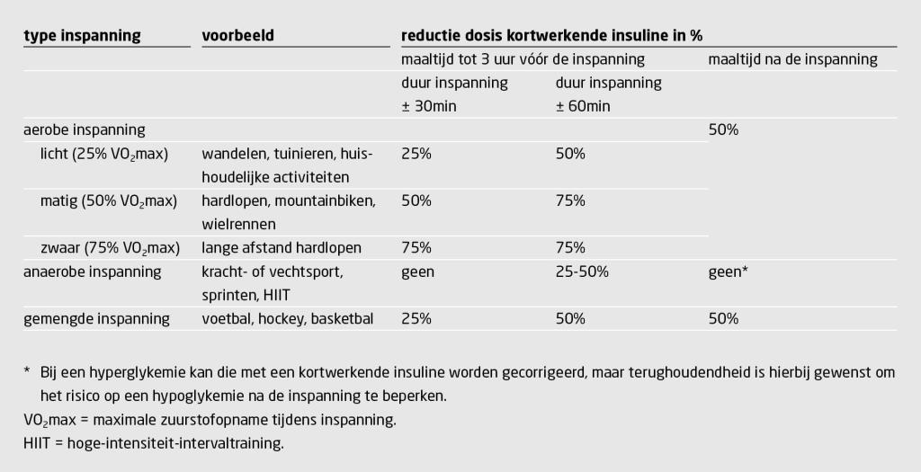 Tabel | Adviezen voor aanpassing van de dosering van kortwerkende insuline rond inspanning4,6