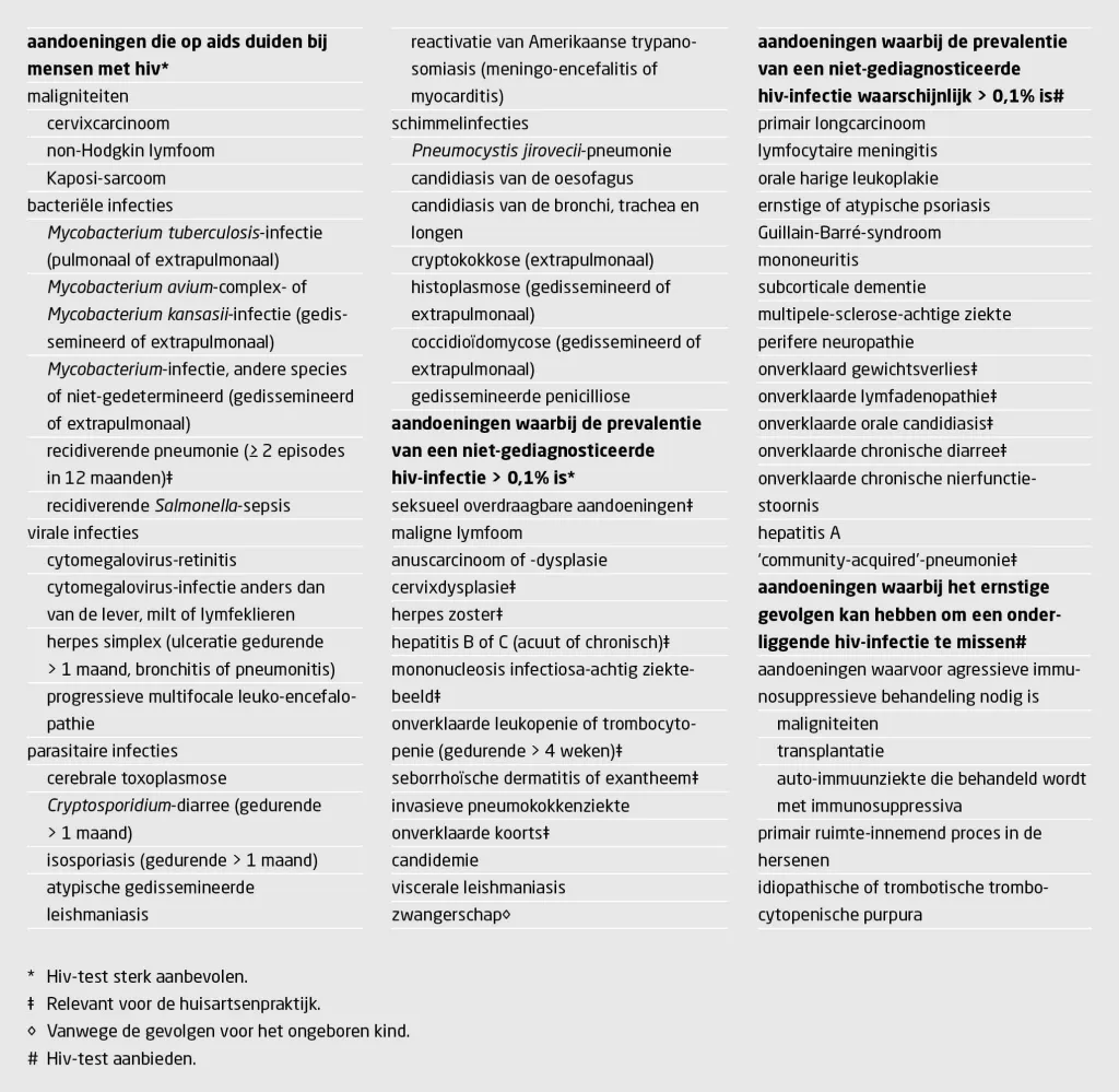 Tabel | Overzicht van de hiv-indicatoraandoeningen per categorie