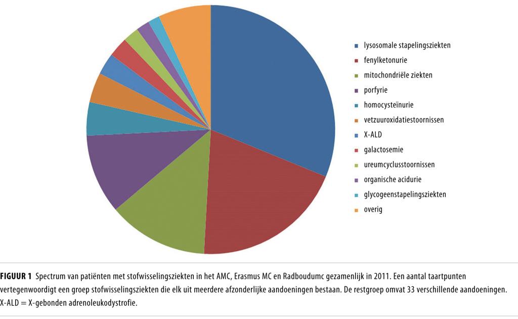 Volwassenen met een erfelijke stofwisselingsziekte NTvG