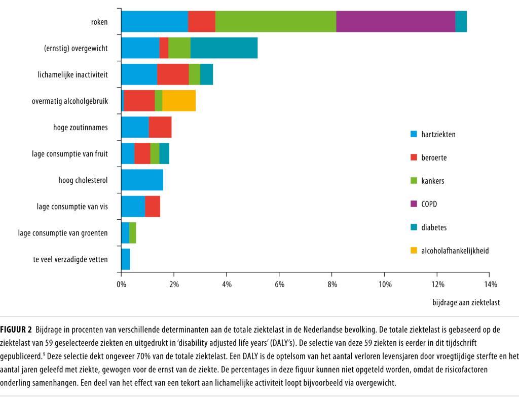 Langer leven, meer ziekte, minder beperkingen
