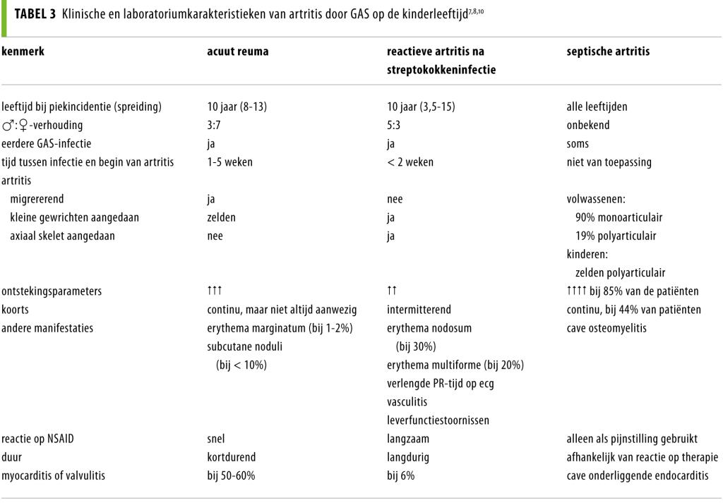 Artritis door groep A-streptokokken bij kinderen | NTvG