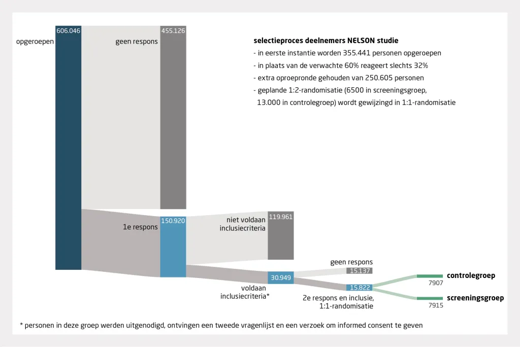 Figuur 1 | Selectieproces deelnemers NELSON studie | Van de 606.046 mensen die een vragenlijst ontvingen werden er uiteindelijk 15.822 geïncludeerd: 7907 in de controlegroep en 7915 in de screeningsgroep