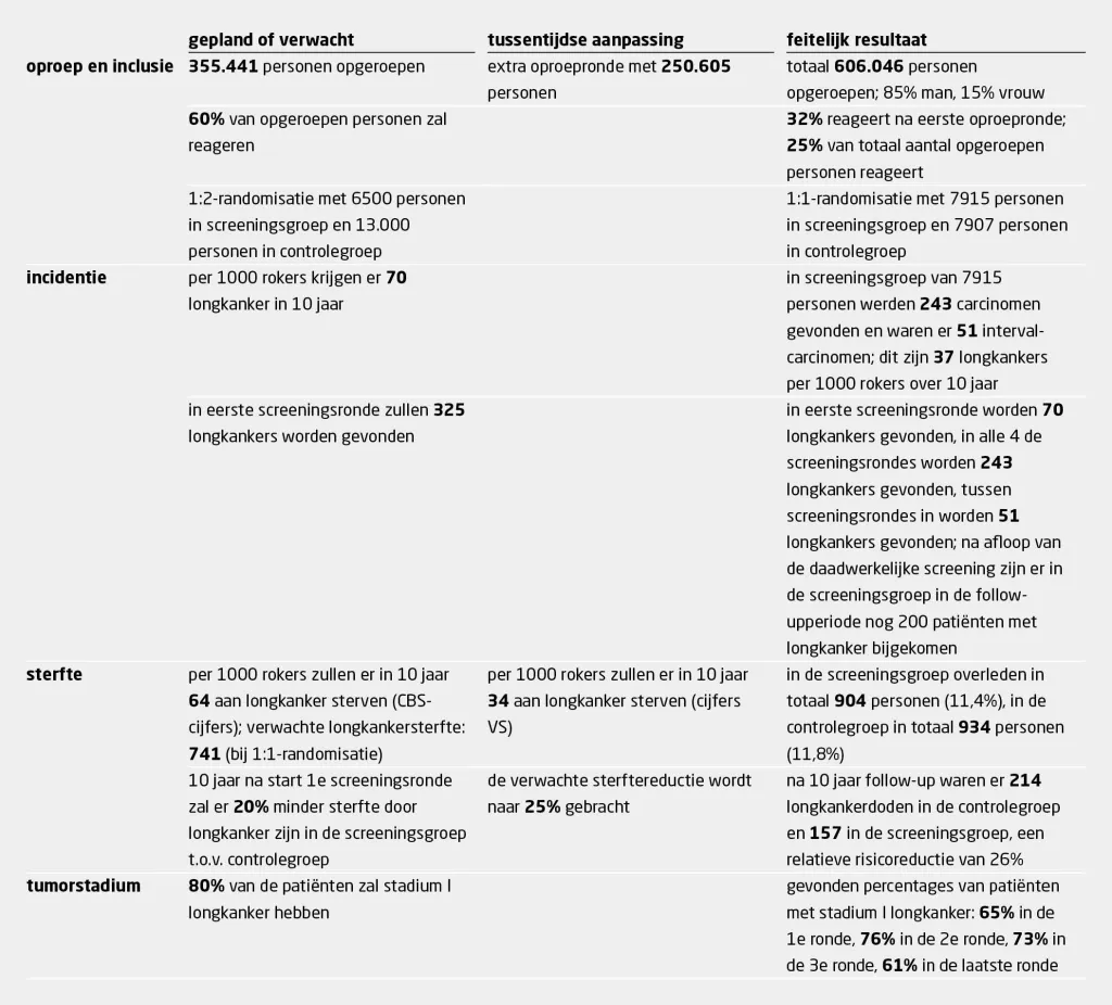 Tabel | Verwachte versus behaalde resultaten in de NELSON-studie