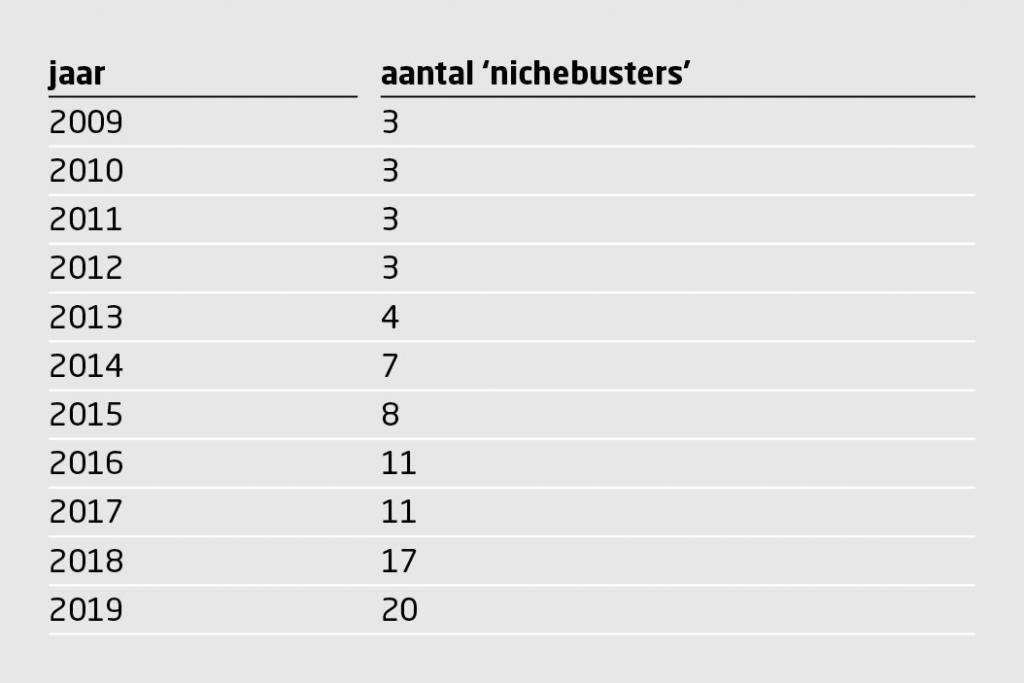 Tabel 1 | Aantal ‘nichebuster’ weesgeneesmiddelen met een jaaromzet hoger dan 1 miljard euro
