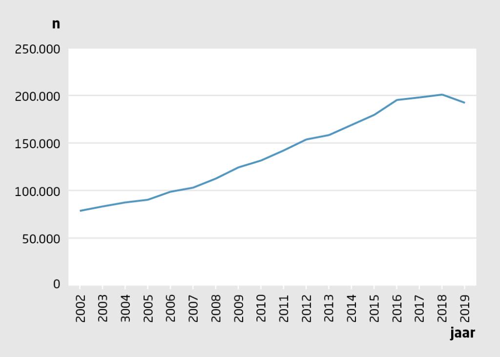 Figuur 1 | Aantal patiënten dat behandeld wordt met intramusculaire injecties met hydroxocobalamine neemt toe