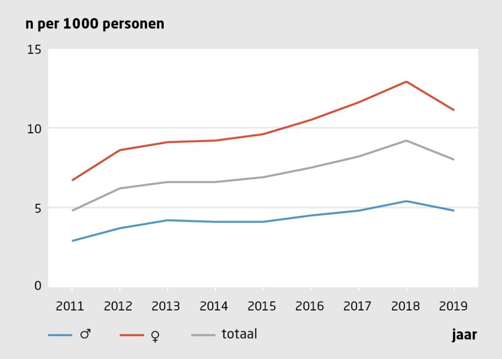 Figuur 2 | Aantal patiënten met een anemie door vitamine B11- of B12-tekort neemt toe