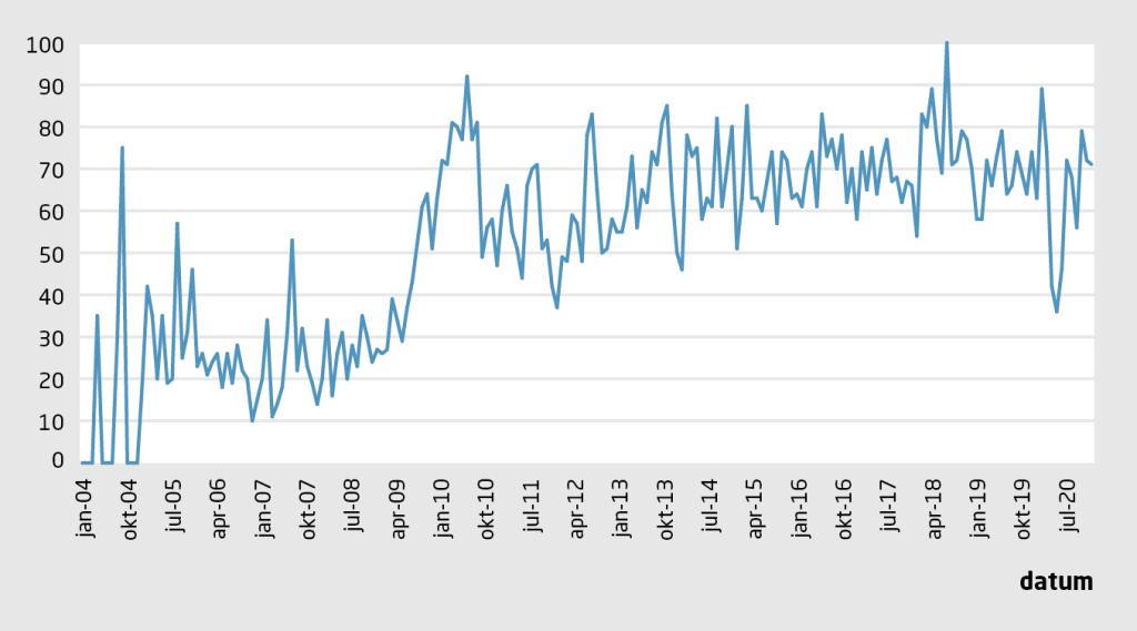 Figuur 3 | Nederlanders interesseren zich steeds meer in vitamine B12-tekort | Google Trends-analyse van de zoekterm ‘vitamine B12-tekort’ in Nederland. De cijfers geven de interesse aan ten opzichte van de hoogste waarde (100) in de grafiek. Een waarde van 50 betekent dat de zoekterm op dat moment half zo populair is.