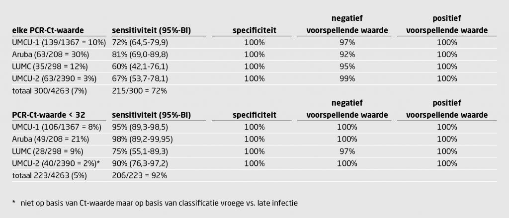Tabel | Uitkomsten van Nederlandse onderzoeken met de PanBio-antigeentest