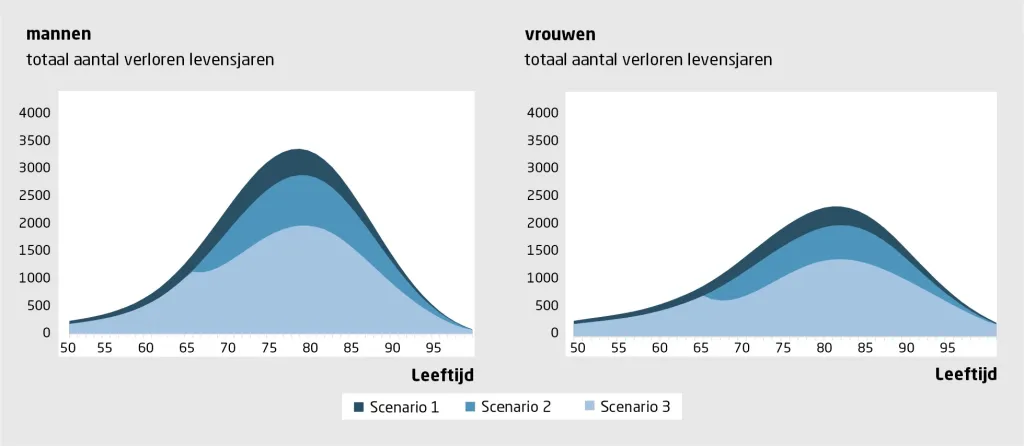 Nieuws in beeld | Leeftijdspatroon van verloren levensjaren door covid-19 in 2020