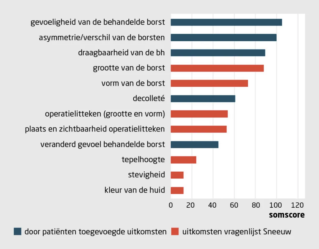 Nieuws in beeld | Wat vinden patiëntes belangrijke uitkomsten na borstkankeroperatie?