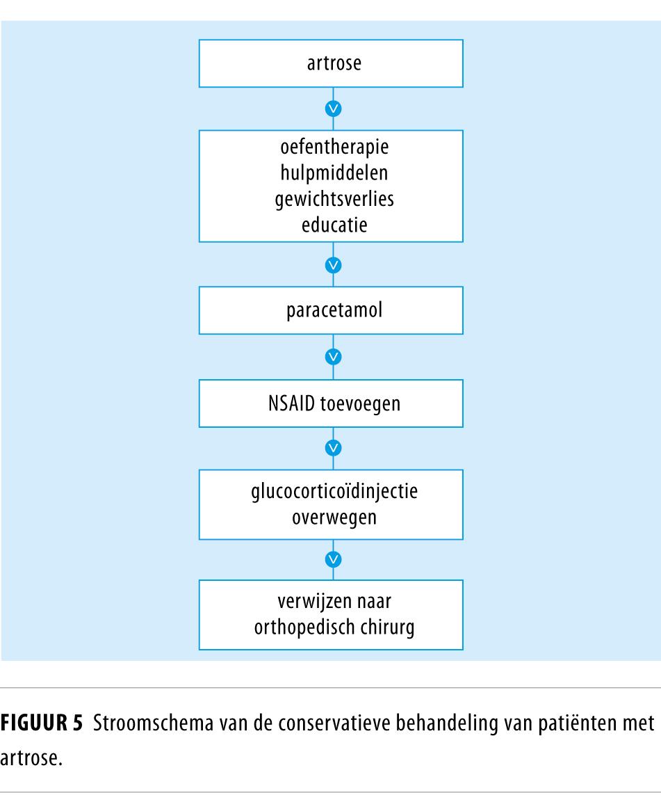 Figuur 5 | Stroomschema van conservatieve behandeling van patiënten met artrose