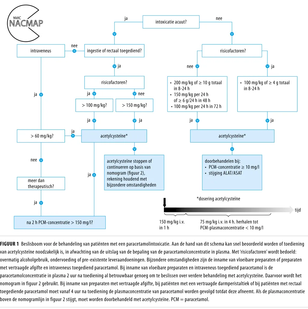 paracetamolintoxicatie glutathione The Mechanism of Paracetamol-induced Hepatotoxicity: Implications for Therapy What happens when you take