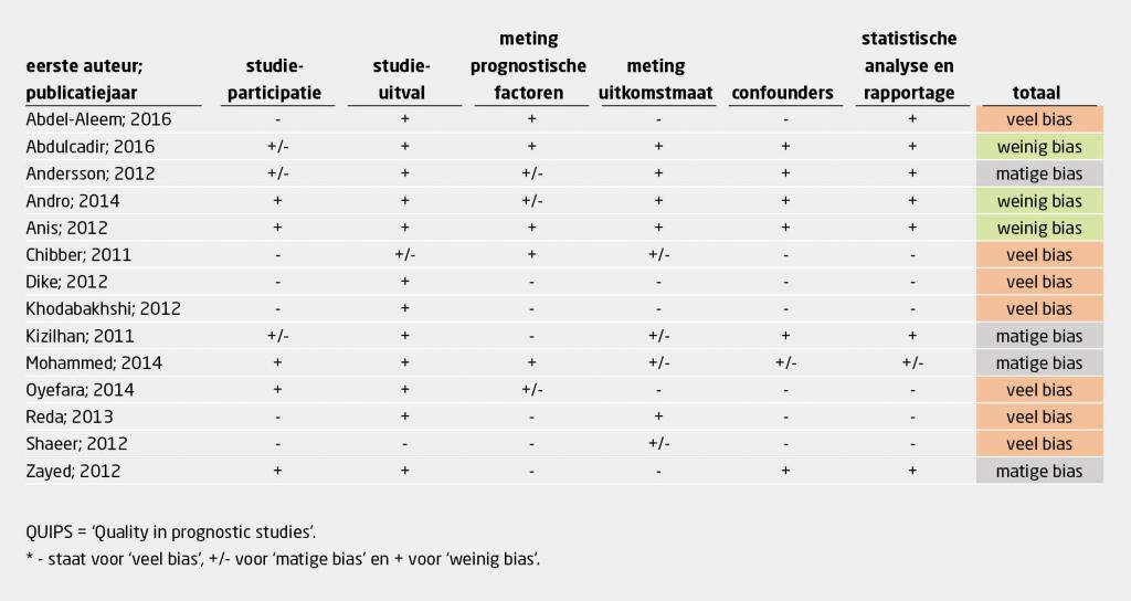 Tabel 2 | QUIPS-beoordeling van geïncludeerde studies | 14 studies werden beoordeeld*