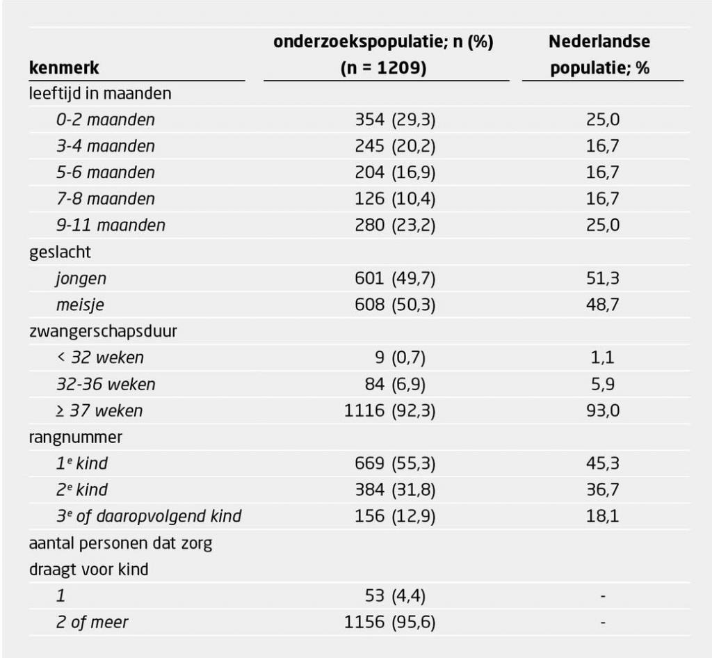 Tabel 1 | Kenmerken van de kinderen in de Elfde Peiling Veilig Slapen | Weergegeven zijn de kenmerken van de kinderen van de respondenten, vergeleken met de verwachte leeftijdsverdeling en verwachte verdeling naar geslacht,14 zwangerschapsduur,15 en rangnummer in de Nederlandse populatie.16