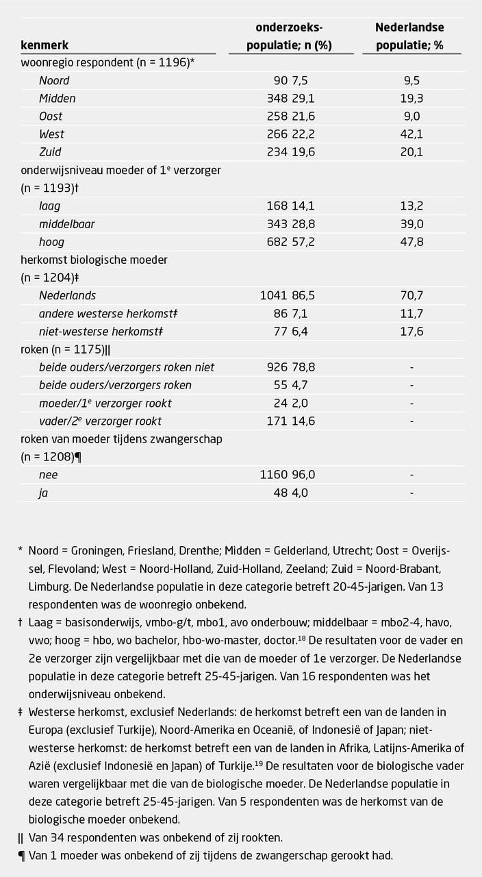 Tabel 2 | Kenmerken van ouders en verzorgers in de Elfde Peiling Veilig Slapen | In deze tabel worden de woonregio, het onderwijsniveau en de herkomst vergeleken met die van Nederlandse volwassenen in 2017.