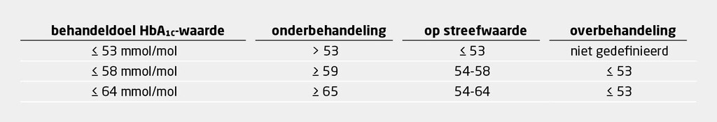 Tabel 1 | Definities van onderbehandeling en overbehandeling bij patiënten met diabetes mellitus type 2 | Deze tabel geeft voor drie behandeldoelen weer bij welke HbA1c-waarde wordt gesproken van onderbehandeling, overbehandeling en ‘op streefwaarde’.