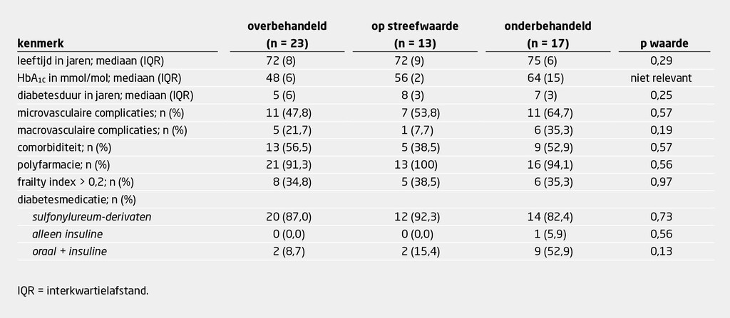Tabel 2 | Kenmerken van patiënten met diabetes mellitus bij wie het behandeldoel een HbA1c-waarde ≤ 58 mmol/mol was | De patiënten zijn onderverdeeld naar het resultaat van de behandeling voor diabetes, conform de definities voor overbehandeling en onderbehandeling (zie tabel 1).