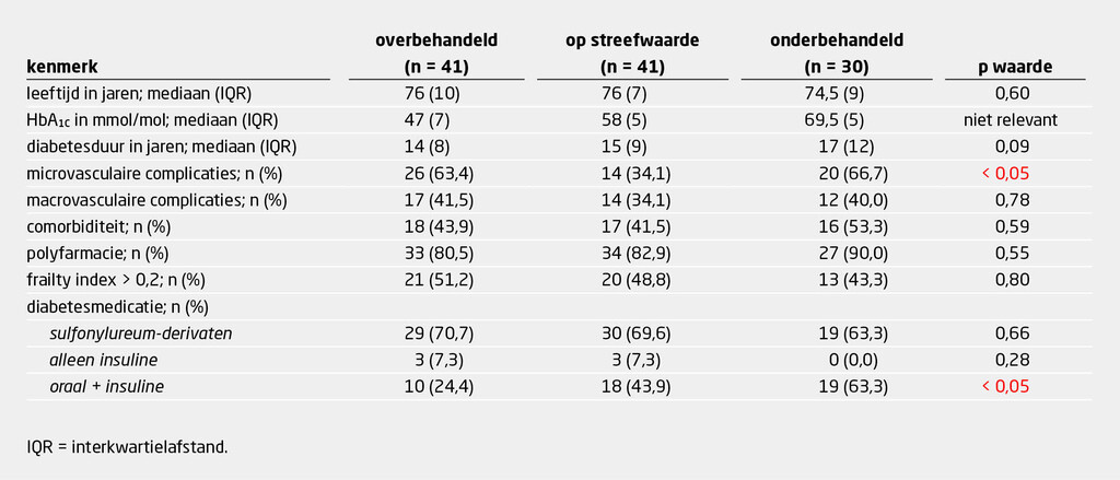 Tabel 3 | Kenmerken van patiënten met diabetes mellitus bij wie het behandeldoel een HbA1c-waarde ≤ 64 mmol/mol was | De patiënten zijn onderverdeeld naar het resultaat van de behandeling voor diabetes, conform de definities voor overbehandeling en onderbehandeling (zie tabel 1).