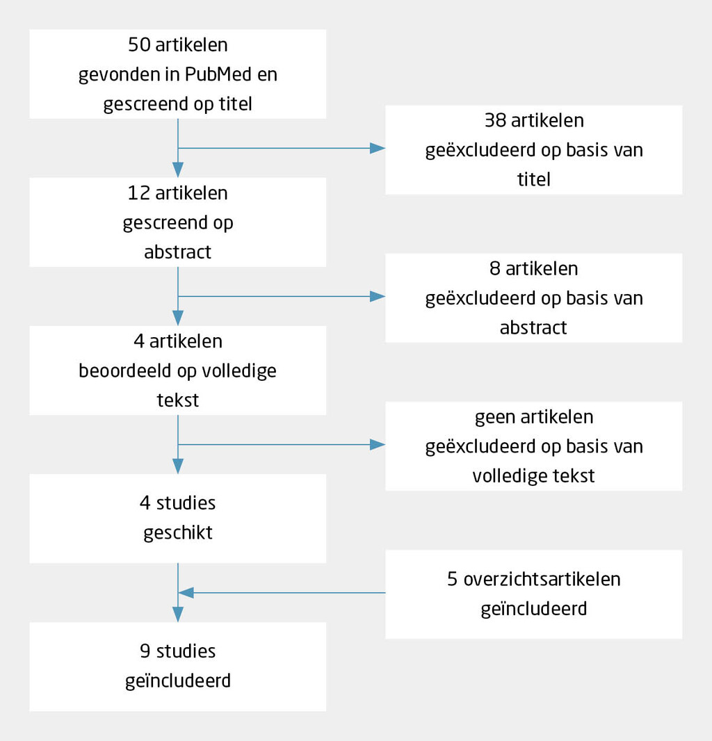 Figuur | Stroomdiagram van literatuuronderzoek naar de effectiviteit van antipsychotica bij de behandeling van oudere ziekenhuispatiënten met stil delier