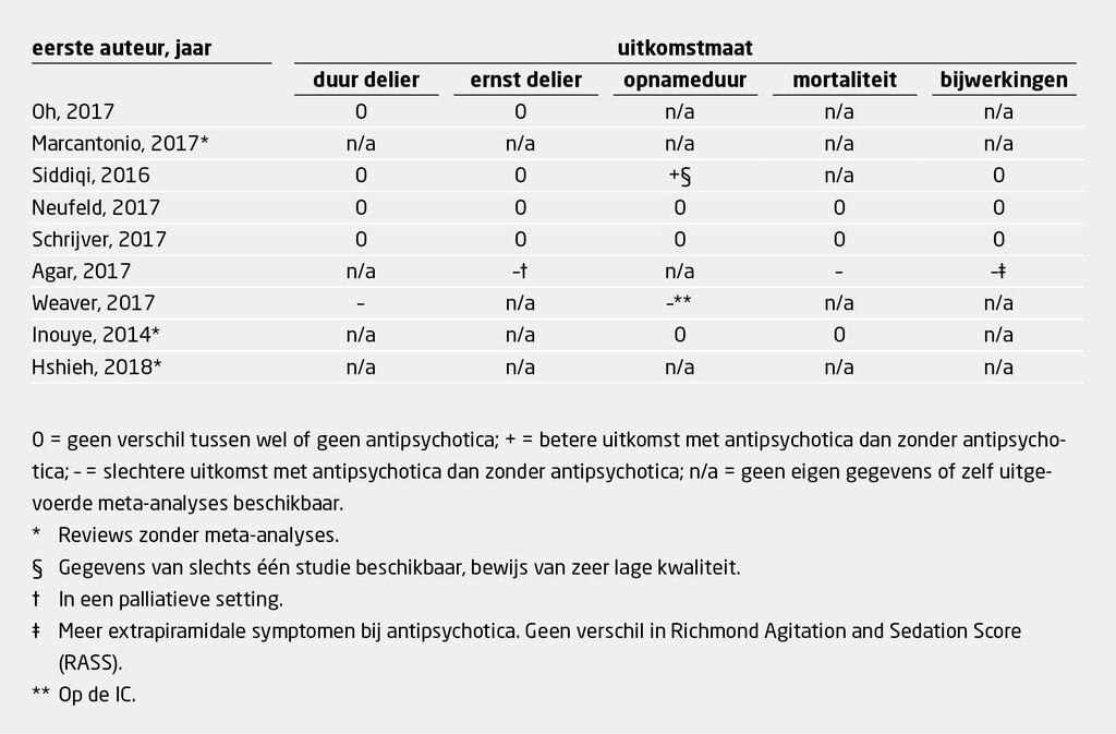Tabel | Effecten van antipsychotica voor de behandeling van delier bij oudere ziekenhuispatiënten | Dit overzicht is gebaseerd op zes overzichtsartikelen en drie afzonderlijke studies9,16-23