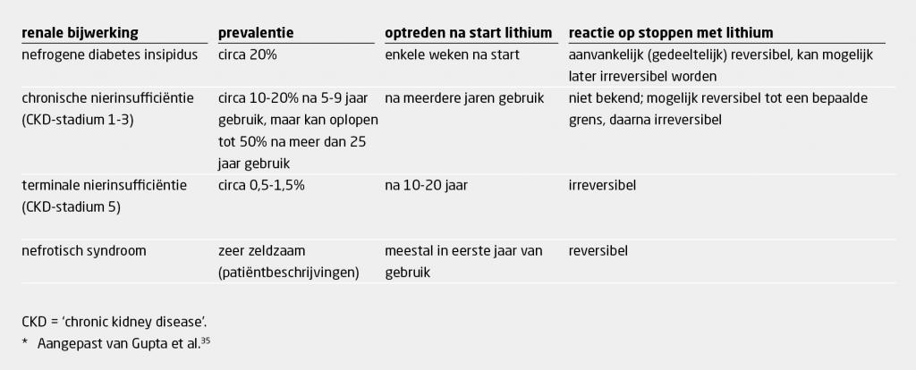 Tabel 1 | Nierschade na langdurig lithiumgebruik | Overzicht van mogelijke renale bijwerkingen*