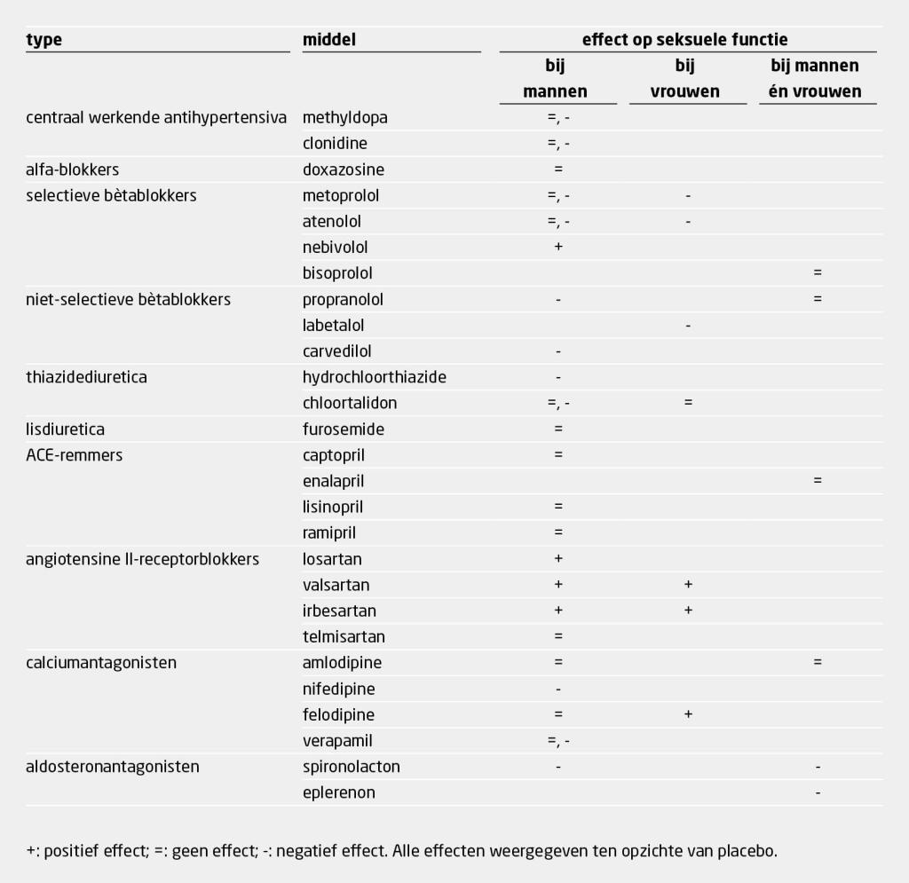 Tabel 1 | Effecten van antihypertensiva op het seksueel functioneren