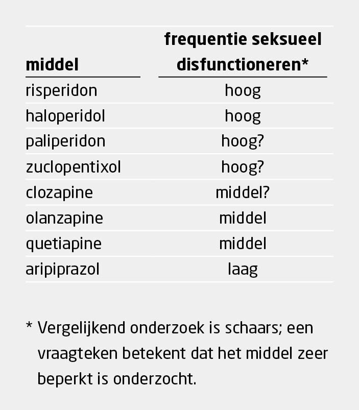 Tabel 3 | Effecten van antipsychotica op het seksueel functioneren