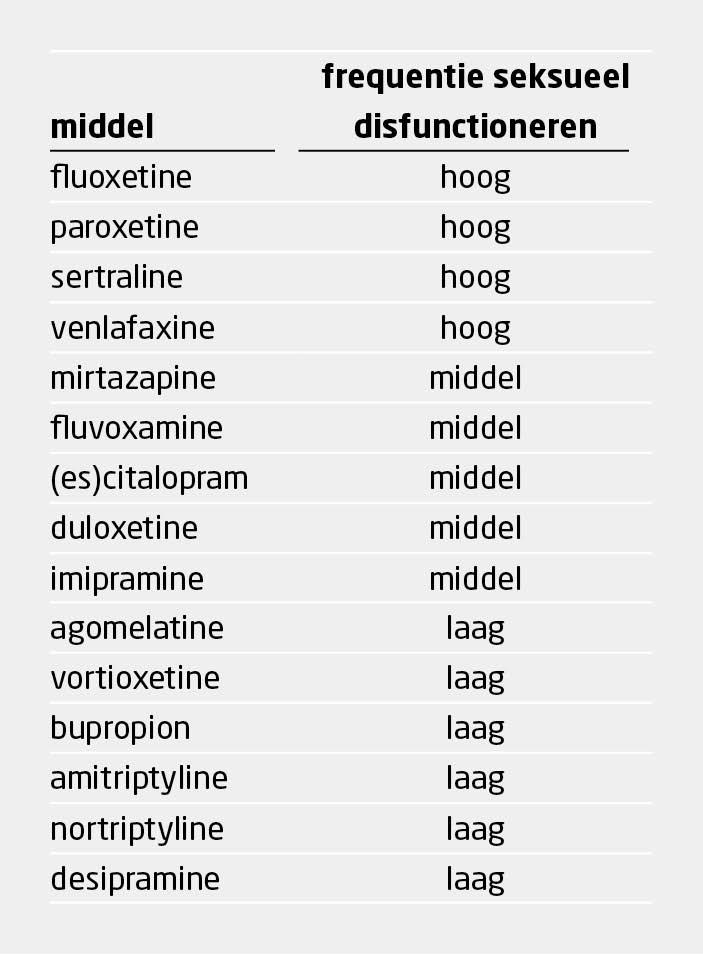 Tabel 4 | Effecten van antidepressiva op het seksueel functioneren